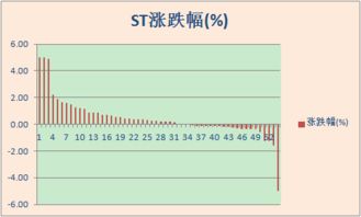 st后一定跌停吗