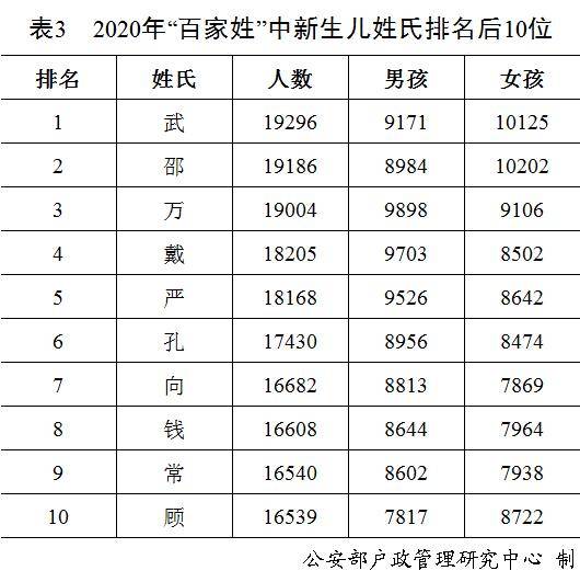 快看看你的姓名上榜了么 二〇二〇年全国姓名报告 发布