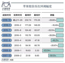 08年金融危机苹果公司的股价