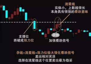 流星線和上吊線哪個信號更強烈？股票