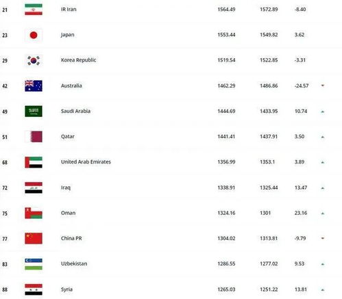 足球亚洲世锦赛排名表最新