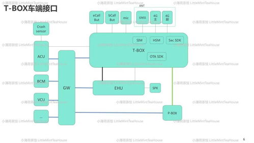 通讯系统工程师学习笔记 T BOX专业分享