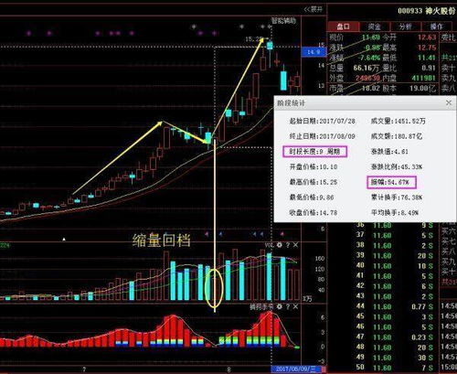 谁能帮我编同花顺公式，前一日涨幅超2%，后一日缩量回调，缩量1/3以上