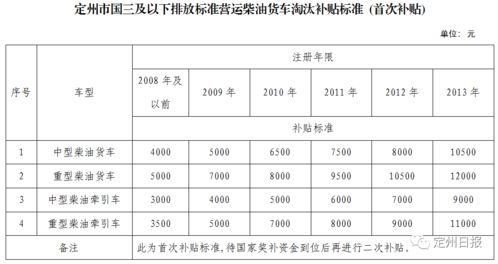 定州全市提前淘汰这些车辆,补贴标准来了