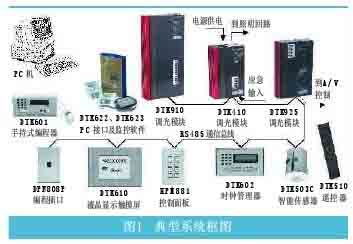 工厂车间照明灯光节能控制系统解决方案你了解吗 