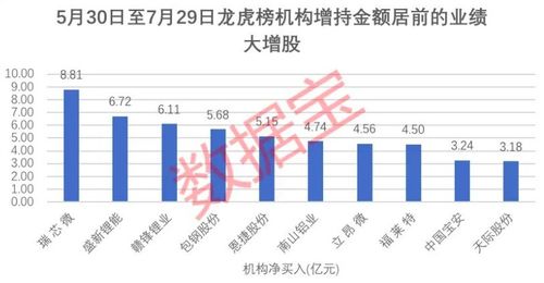 大基金甩卖芯片龙头,套现近20亿 机构 股东 高管争相买入这些业绩暴增股