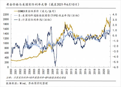 请教一下为什么金融危机会促使黄金价格的下跌