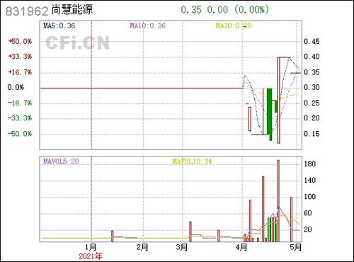 尚慧能源股票能上市吗