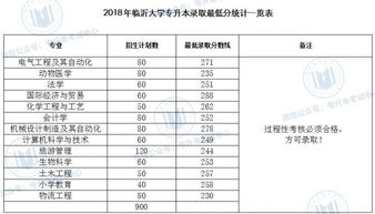 临沂大学专升本招生计划2023 临沂大学专科专业录取分数线