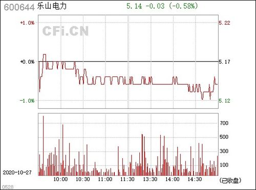 600644乐山电力未来几天走势如何？