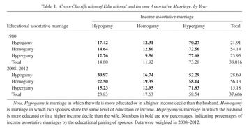 女性逐渐增长的教育优势会带来婚姻匹配模式的变革么 下 社论前沿