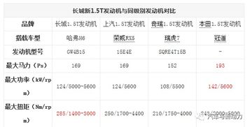 简要分析长城1.5T发动机性能 