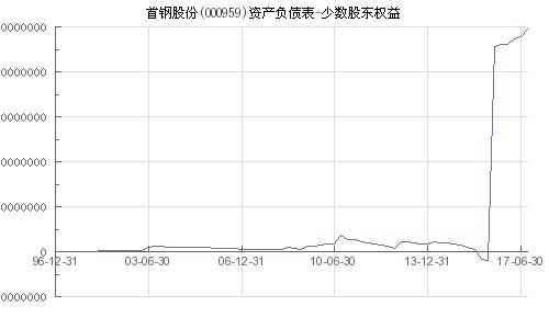 首钢股份股份历史最高价格（包括不复权。复权）