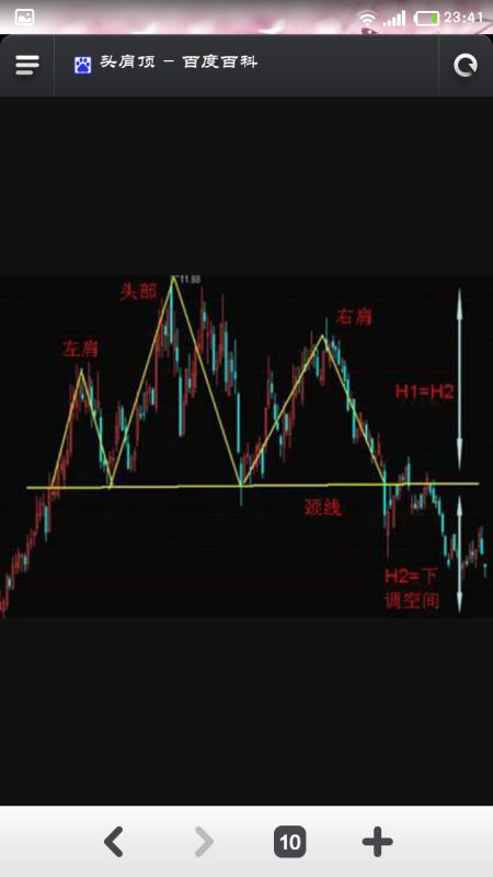 外汇 股市中 K线的头肩顶 是什么意思