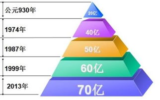 世界人口增长 来自联合国网站 文章阅读中心 急不急图文 Jpjww Com