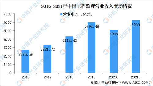 2021年工程咨询服务行业市场规模及前景预测分析 