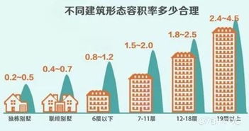 容积率2.0为什么不建议买