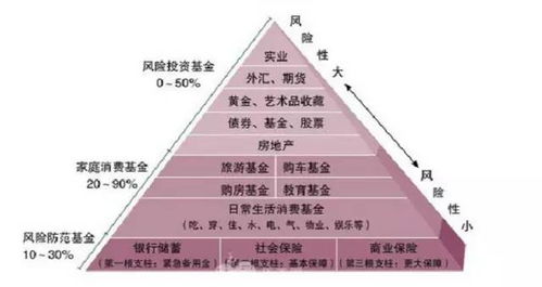 如何确定家庭理财金字塔组合的比例