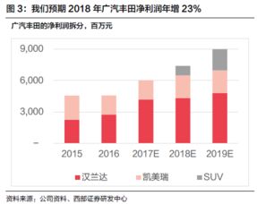 西部证券，长安信托，陕国投待遇水平。哪个发展前景比较好