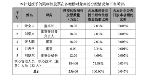 限制性股票激励 为什么可以半价买入