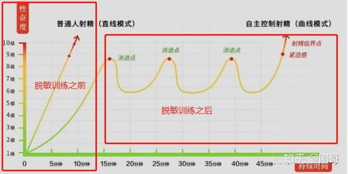 怎么通过持久延时锻炼治疗和克服早泄 