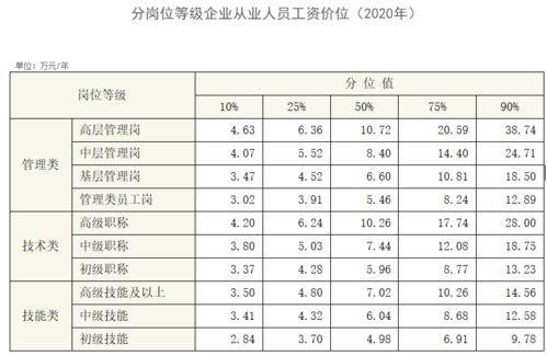 人社部发布最新工资价位表 哪些职业的吸金能力最强 你在什么段位