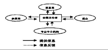 会展营销毕业论文