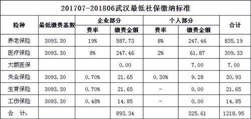 2022上海社保五险最低标准公司给交多少自己交多少？