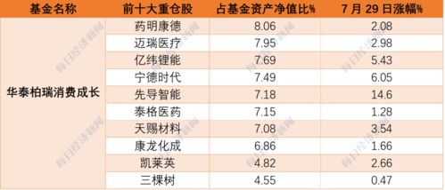 净值不一样的基金，如果投入资金和涨幅相同的话，收益是不是一样的，麻烦懂基金的老师们用数字解释一下