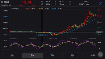 你好我想请问一下 五月12日起乐视网股价为何暴跌至一半