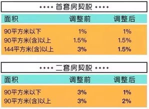 10月22日关于降低契税见面印花税的问题