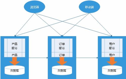 云架构与传统架构的区别在哪呢 (云服务器集群的架构图)