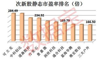 解析：次新股被爆炒 股价见顶之后该怎么办