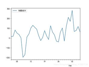 使用ARIMA模型时间序列分析，怎么进行预测未来的趋势