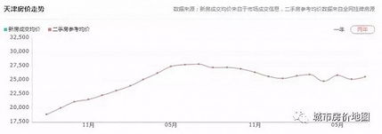 7月天津房价地图 二手房挂牌价反弹,刚需下半年可入手 界面新闻 JMedia 