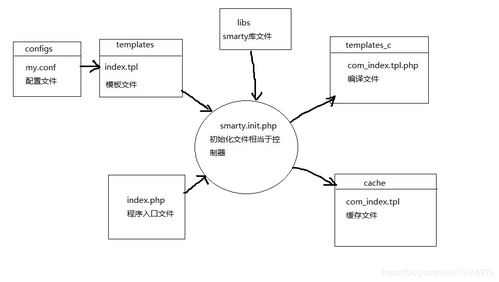 Smarty的编译和缓存到底有什么关系？ - 技术问答