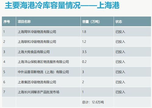 干货 港口冷链物流系列报告之 海港冷库篇 简版