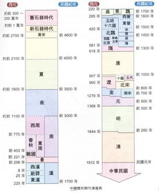 中国历史朝代顺序表 信息阅读欣赏 信息村 K0w0m Com