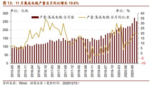 什么叫增幅？同比增长？