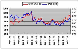 可以看伦敦黄金期货的通达信软件