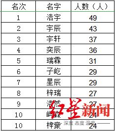 乐山去年新生儿男孩最爱取名浩宇,女孩最爱取名佳欣