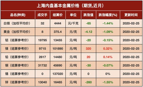 2020年2月25日有色金属价格行情 