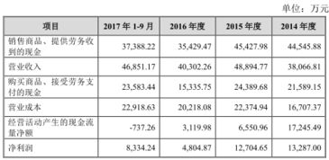 经营活动产生的现金流量净额