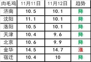 11月12日生猪 肉毛鸡 肉苗鸡价格走势