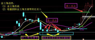 股票的黄金金三角是什么