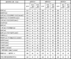 今年研究生录取分数线 研究生最低分数线是多少