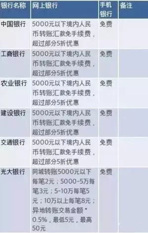 五大银行帐户黄金交易手续费哪家底