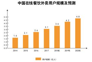 餐饮怎样提高营业额