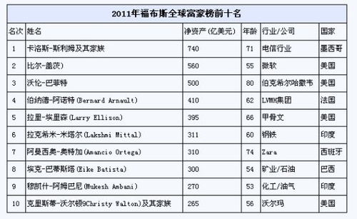 老干妈在福布斯富豪榜排名