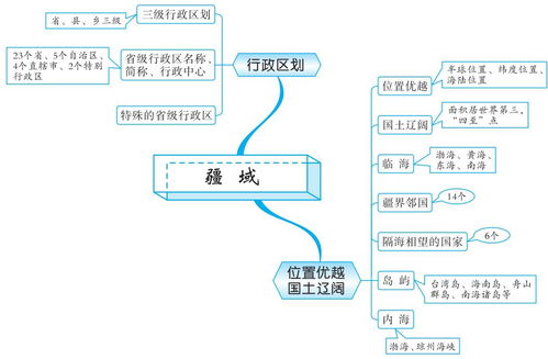 初中地理思维导图,整本书的知识点都在这了 